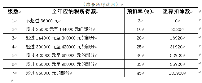个税变了！2022年1月1日执行！附最新税率表、扣缴计算和申报方式