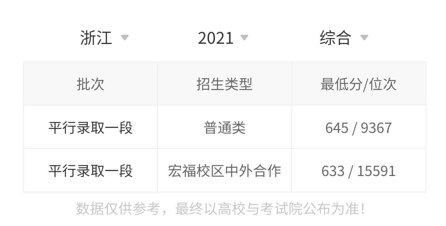 高考院校数据解读：北京邮电大学（2021）