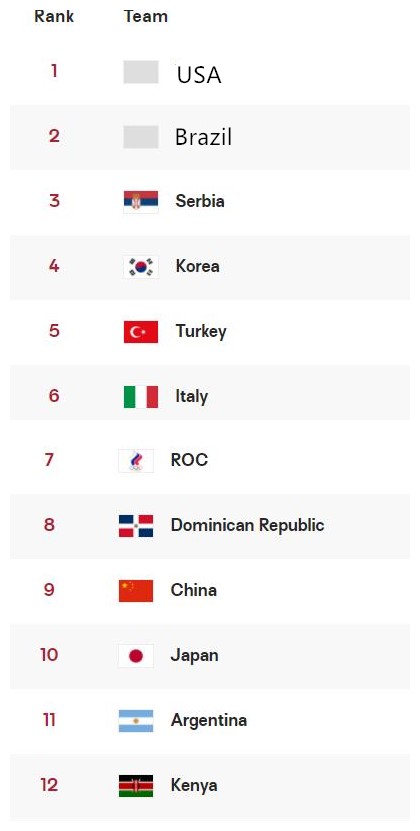东京奥运会女排名次排列（奥运会女排最终排名：美国夺冠，欧洲豪门摘铜，中国女排位列第九）