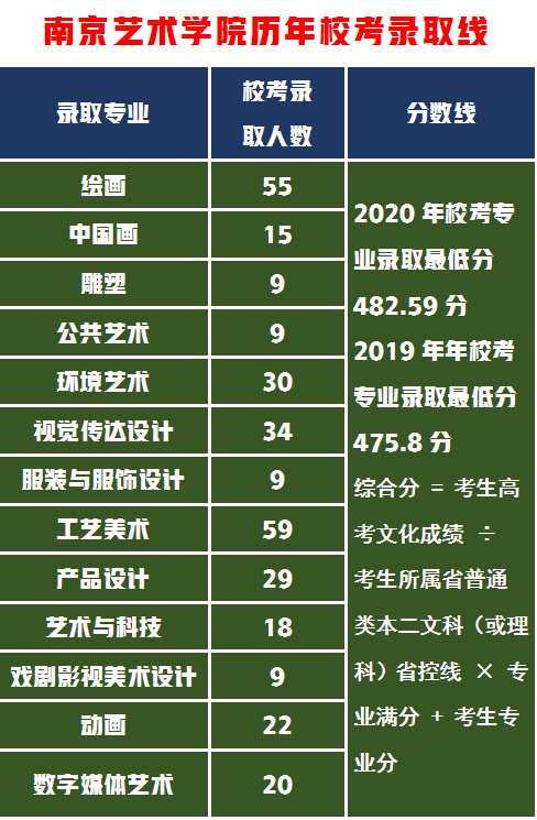 南艺美术设计类校考全国排名49名，高考文化多少分才能被录取？