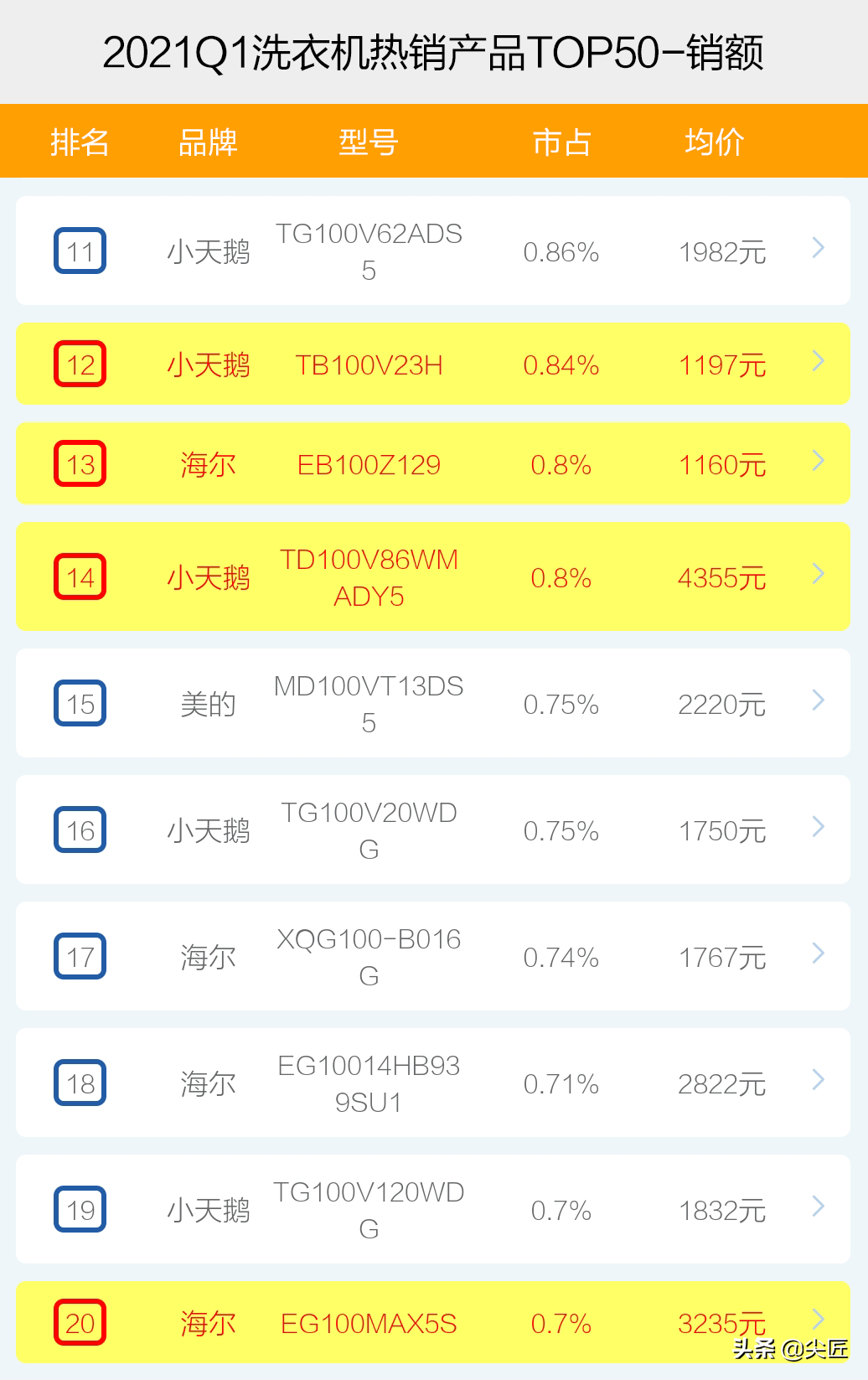 洗衣机哪家强？2021年1季度TOP50爆款榜单透秘！不会买的快来围观