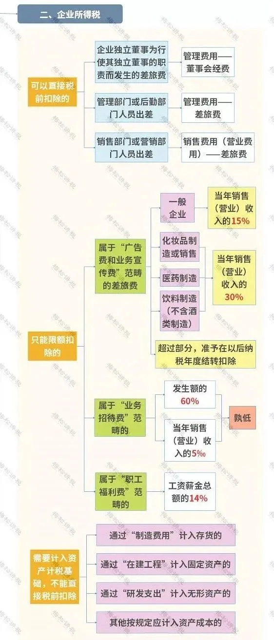 差旅费又变了！今天起，这是最新最全的入账、抵扣、扣除方式