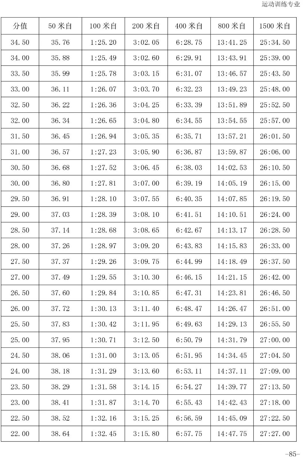 跳水评分.5怎么读(「2020版」体育专项考试方法与评分标准----游泳、跳水、花样游泳)