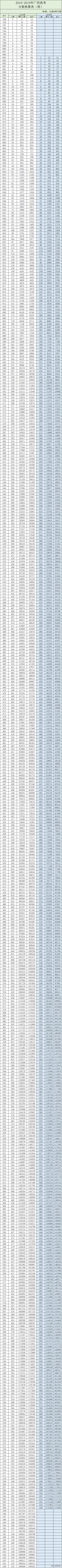 2018-2019年广西高考分数换算表（理）