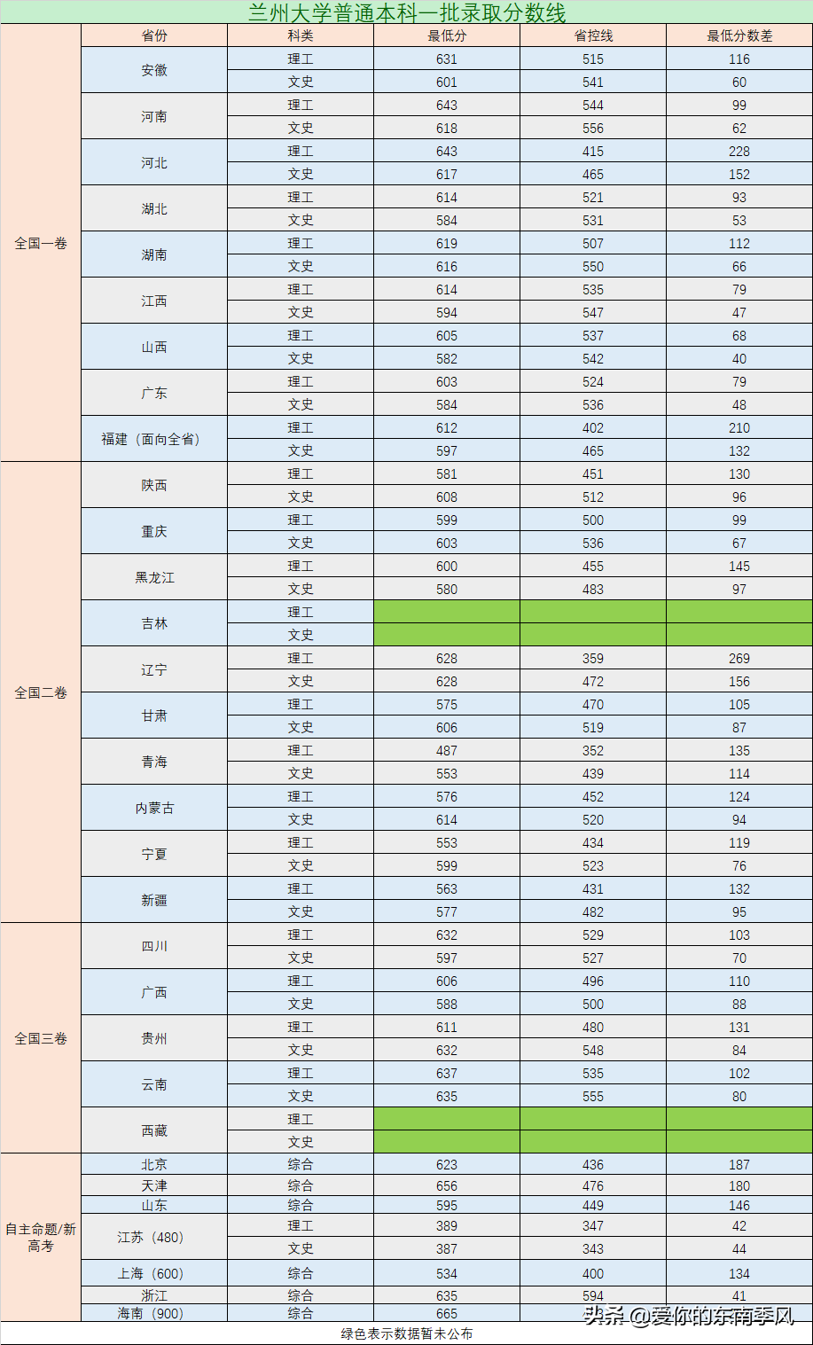 最憋屈的985大学，实力真的不如好点211？本期为你揭晓兰州大学