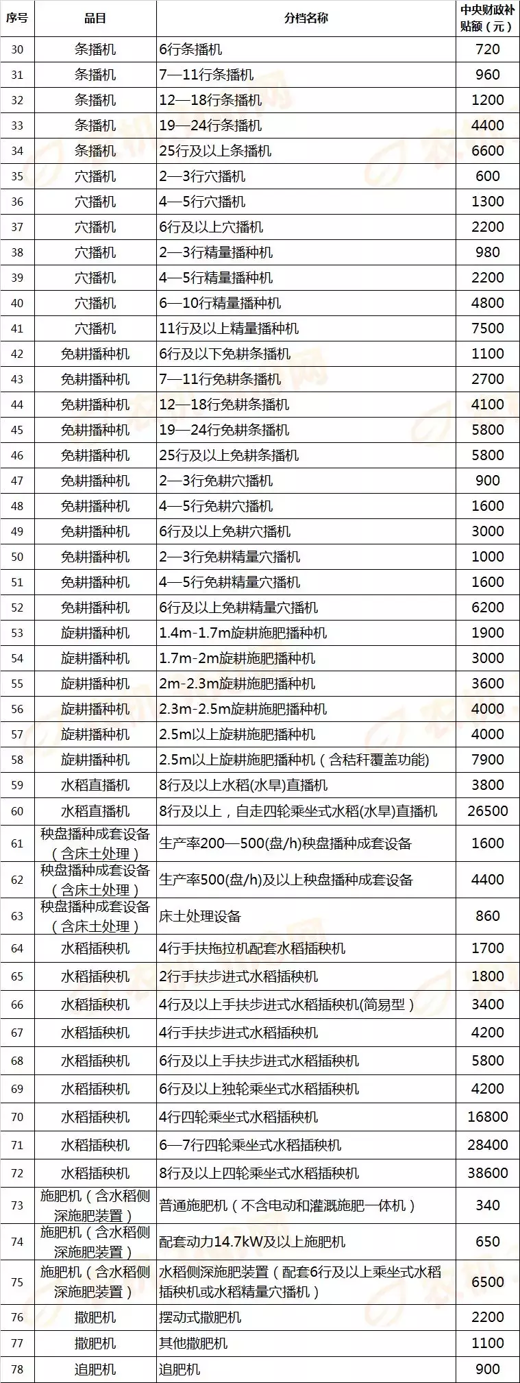 对照河南今年农机补贴表，看看你家买农机能补多少钱！