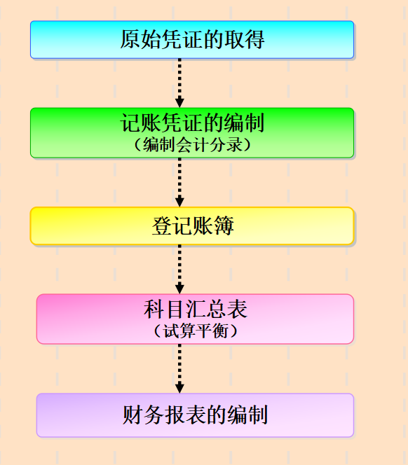 新手入门篇：解读懂三大报表，教你做高质量的进行报表详解