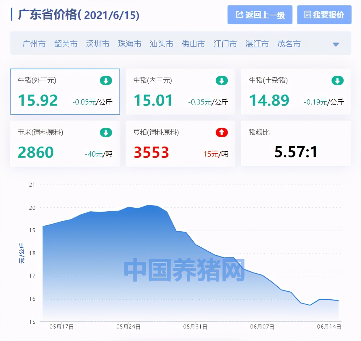 广东省生猪价格涨跌表｜2021年6月15日