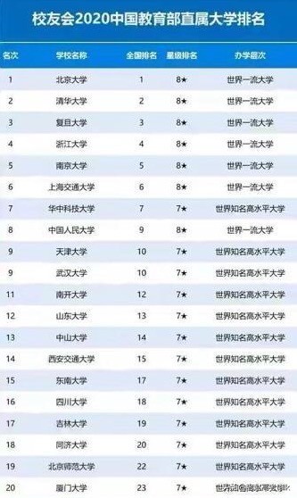 教育部直属高校排名和省部共建大学排名结果公布，很有前途！