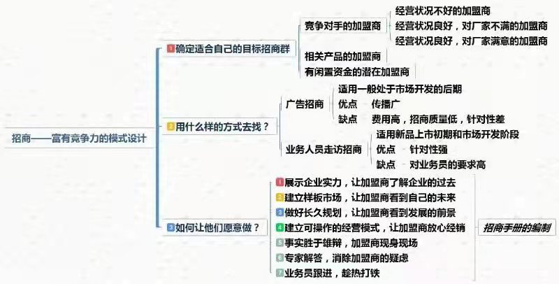 连锁企业如何才能快速、有效地实现招商？本篇带你了解