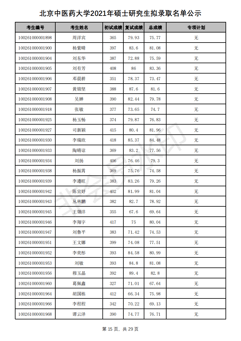 新祥旭：北京中医药大学21年考研拟录取名单、分数线+招生人数