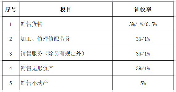 最新最全增值税、企业所得税、印花税、个税税率表！你确定不收藏