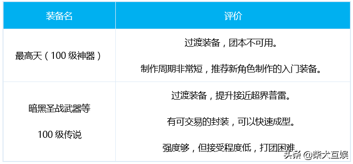 「DNF守护者三觉」龙骑士篇：加点技能附魔护石附魔大全