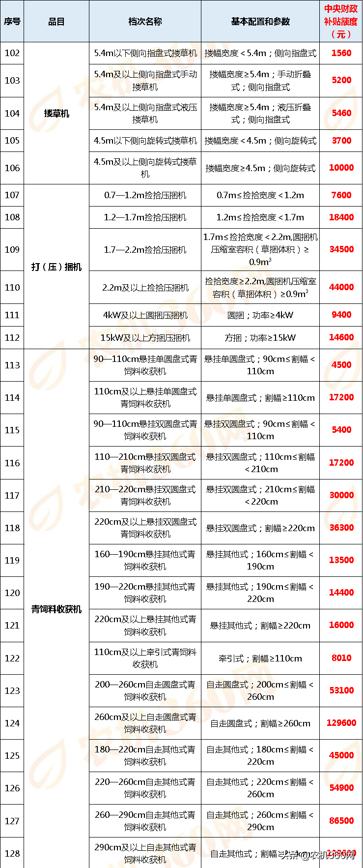 黑龙江2020年农机补贴额一览表(第一批投档)