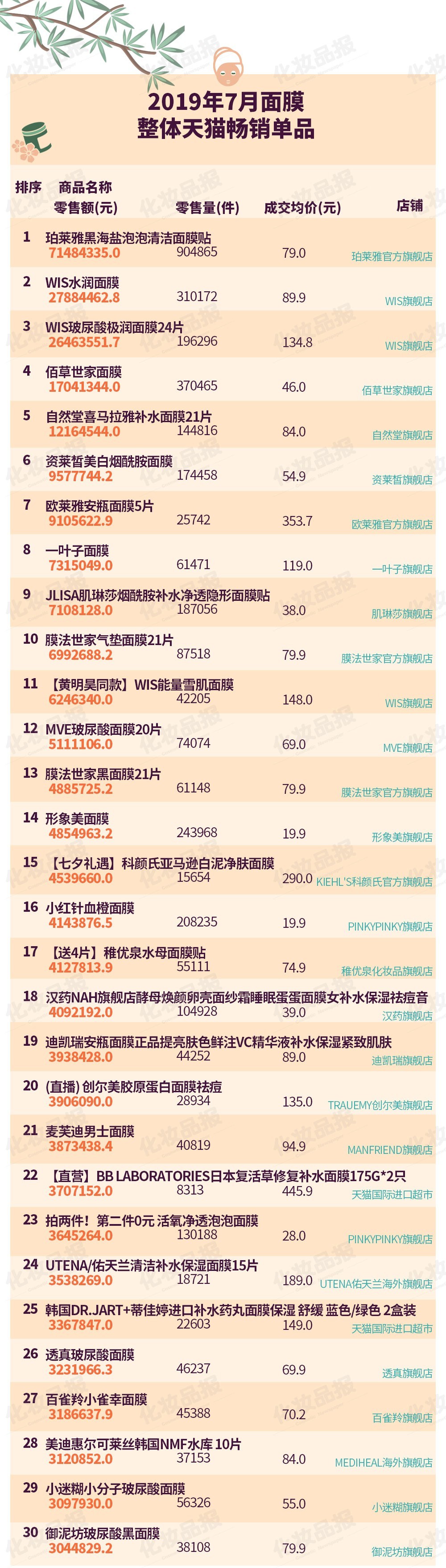 面膜市场杀出“黑马”，TOP20品牌WIS领先，珀莱雅借泡泡面膜上位