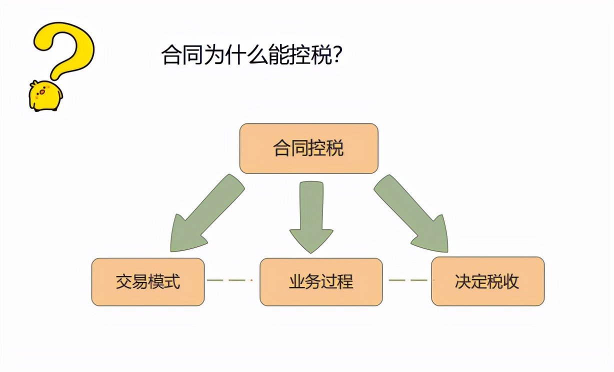 有效控税第一步：合同控税！合同上也有控税点，你知道吗？