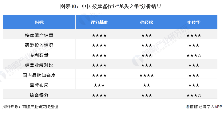 干货！2021年中国按摩器行业龙头企业对比：倍轻松VS奥佳华