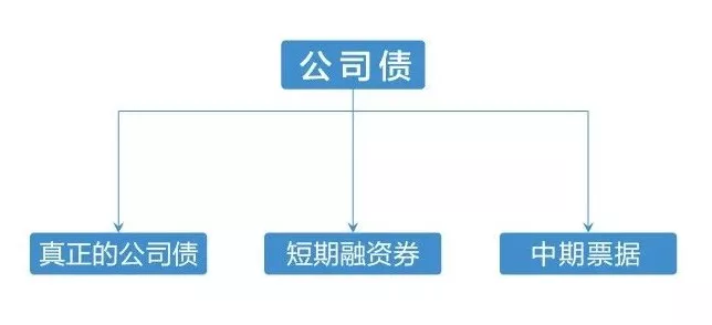 国债、公司债怎么区分？债券交易又在哪里？一口气看懂