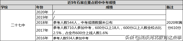 2020石家庄重点初中近5年中考成绩！16所初中谁家最强？