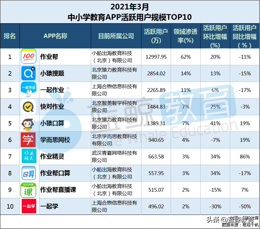 3月中小学教育APP榜：“小猿口算”重回用户规模TOP 5