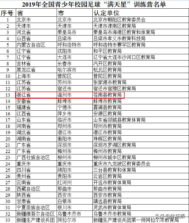 义乌市中小学足球联赛2020(全省“满天星”阵营再添一员，期待培养更多“张玉宁”)