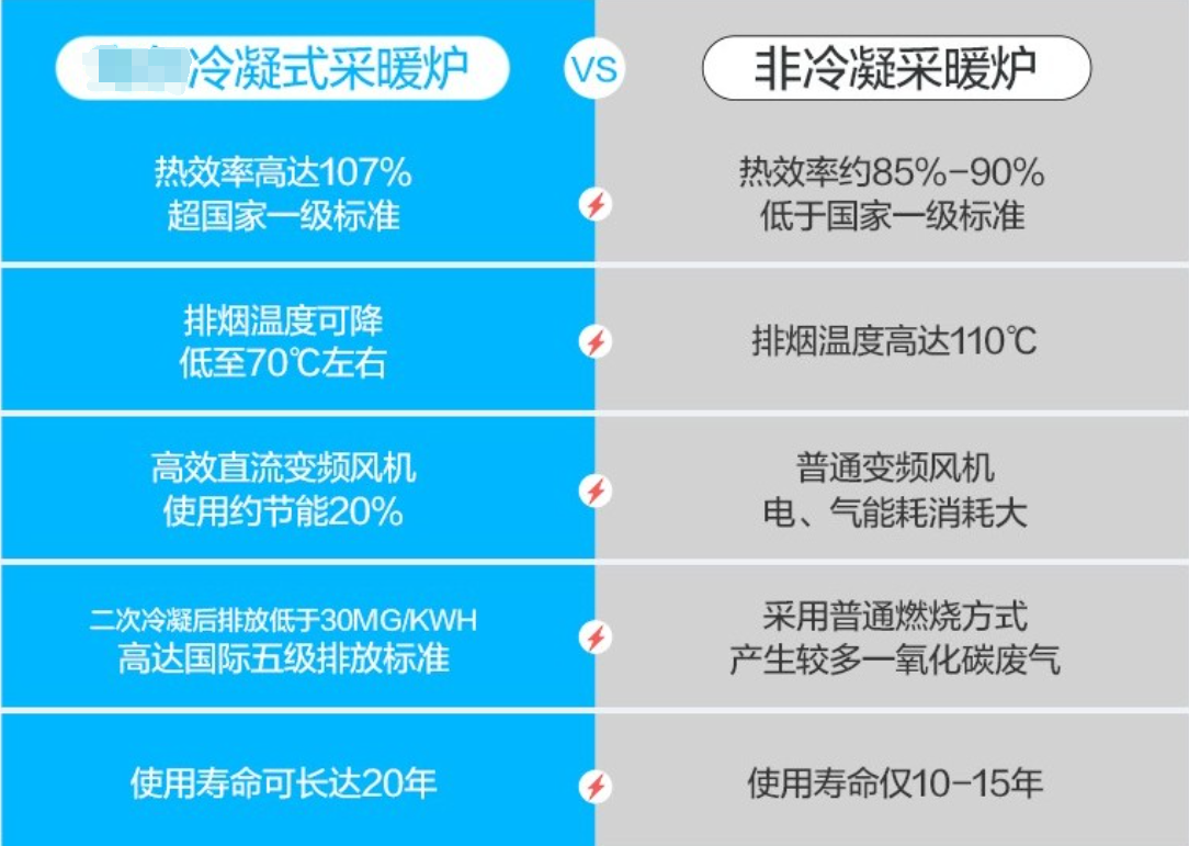 ​钉科技观察：冷凝壁挂炉既环保又省钱，为啥卖不好？