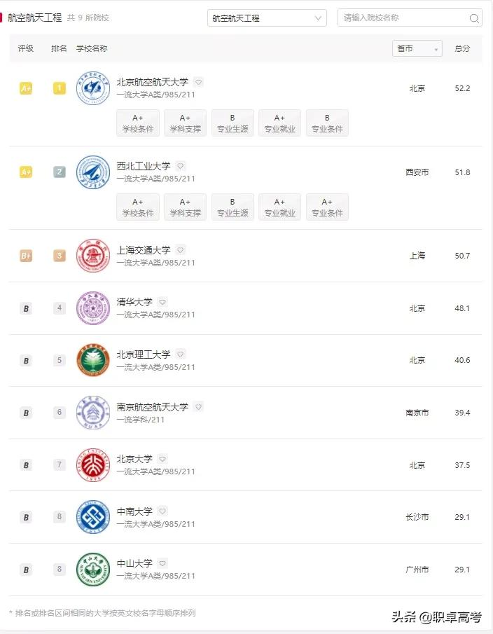 航天航空专业学校排名（今天14时）