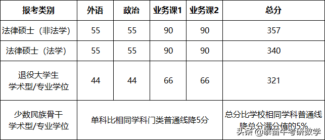 C9联盟 | 上海交通大学法律硕士2021年复试考生成绩公示