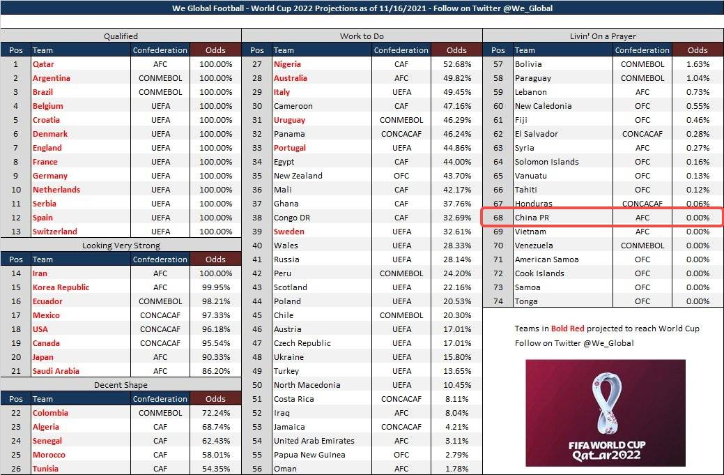 中国闯入世界杯概率(战平澳大利亚，国足进世界杯最新概率出炉)