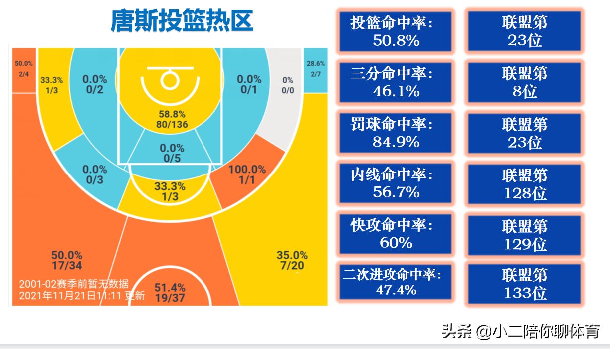 森林狼队(三核心不是等闲之辈，森林狼队应该改变目标，季后赛并非遥不可及)