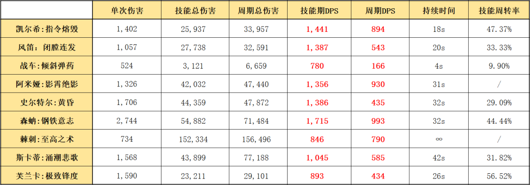 明日方舟：最速详评！六星医疗凯尔希，干员使用指南和数据分析