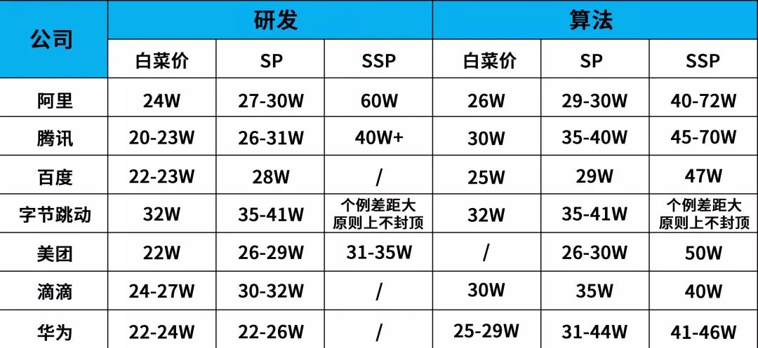 2019互联网校招薪资出炉，TMD整体超越 BAT、华为