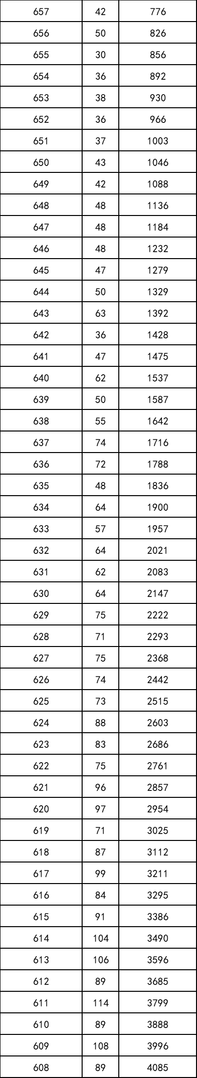 重磅！2021年陕西高考一分段统计表出炉！附志愿填报注意事项