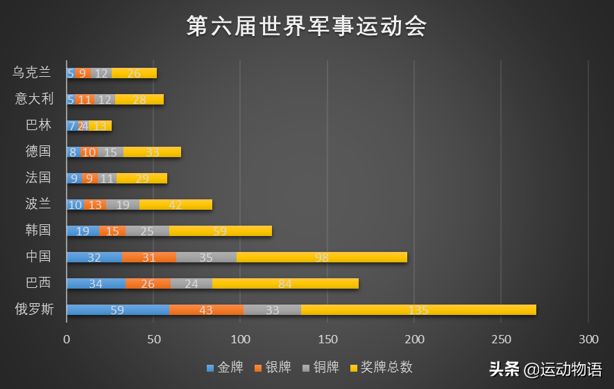 世界杯军运会的表现(武汉军运会：中国队表现一枝独秀，美国队是失常了吗？)