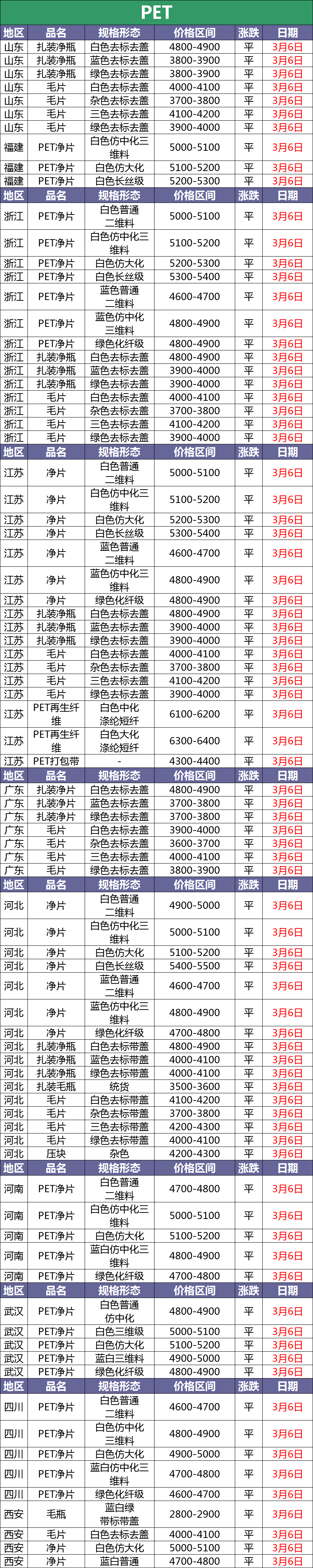 3月6日最新废塑料调价信息汇总：有下调！（附化纤厂报价）