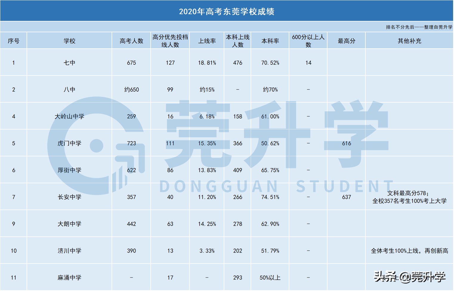 东莞各个公办高中梯度划分，一文快速了解各个学校水平