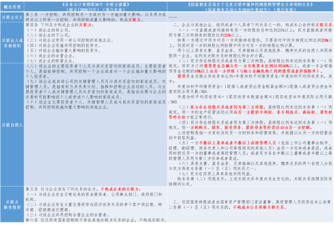 最全的关联交易法律法规梳理及对比分析—关联关系、关联方内涵