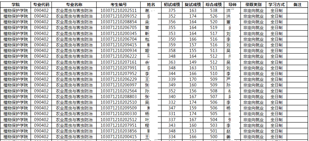 南京农业大学公布拟录取名单，学科评估A+最低录取分318分