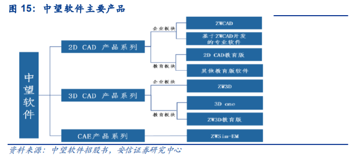 工业软件之计算机辅助设计软件行业专题报告：几点思考