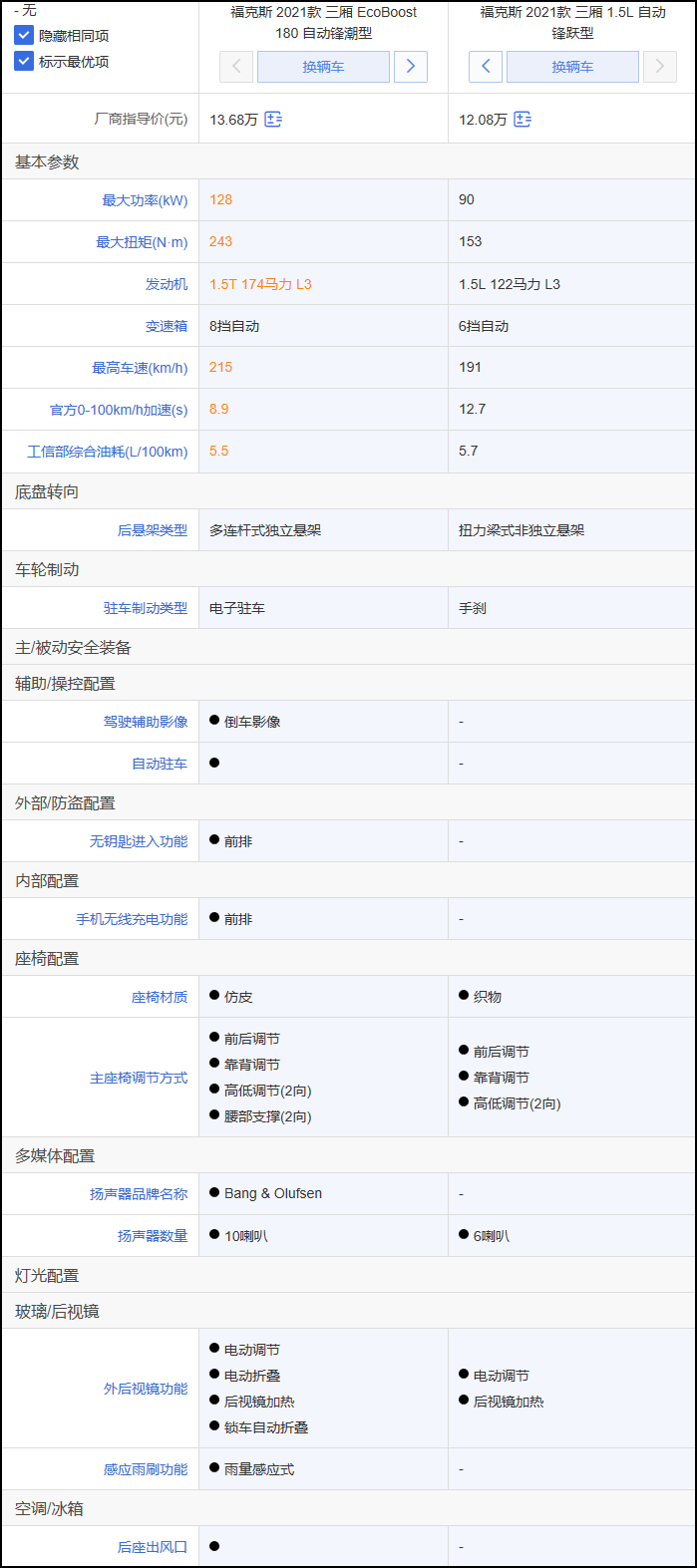 福特福克斯三厢导购：顶配版性价比高 1.5T三缸发动机不差