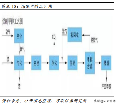 甲醇汽车行业专题报告：政策大力支持，未来发展可期