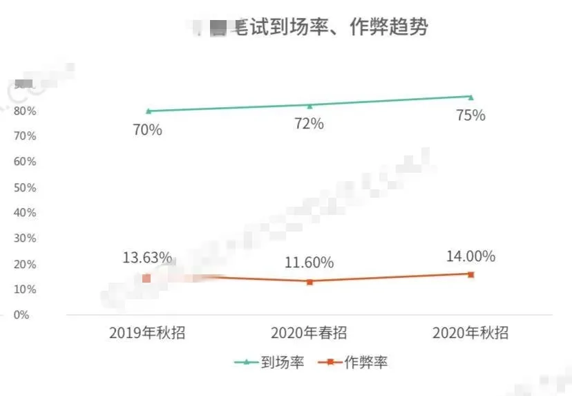 为通过大厂笔试，年轻人花300元找枪手