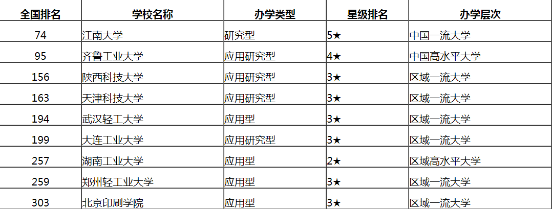 江南大学轻工领域王牌，齐工大、陕科大、江大，轻工大学前三甲