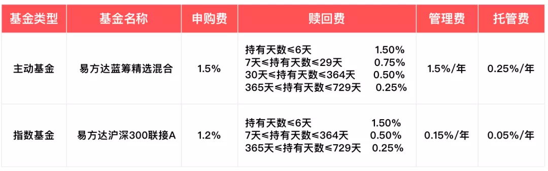 「基金费用」货币基金费用解析（投资基金，都要收取哪些费用）