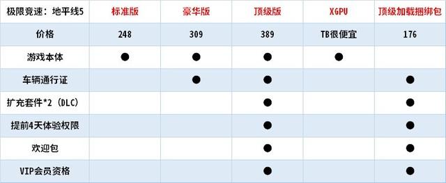 地平线5各版本区别 买什么版本好