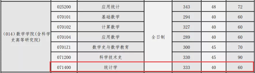 NO 70西北大学 统计学考研分析