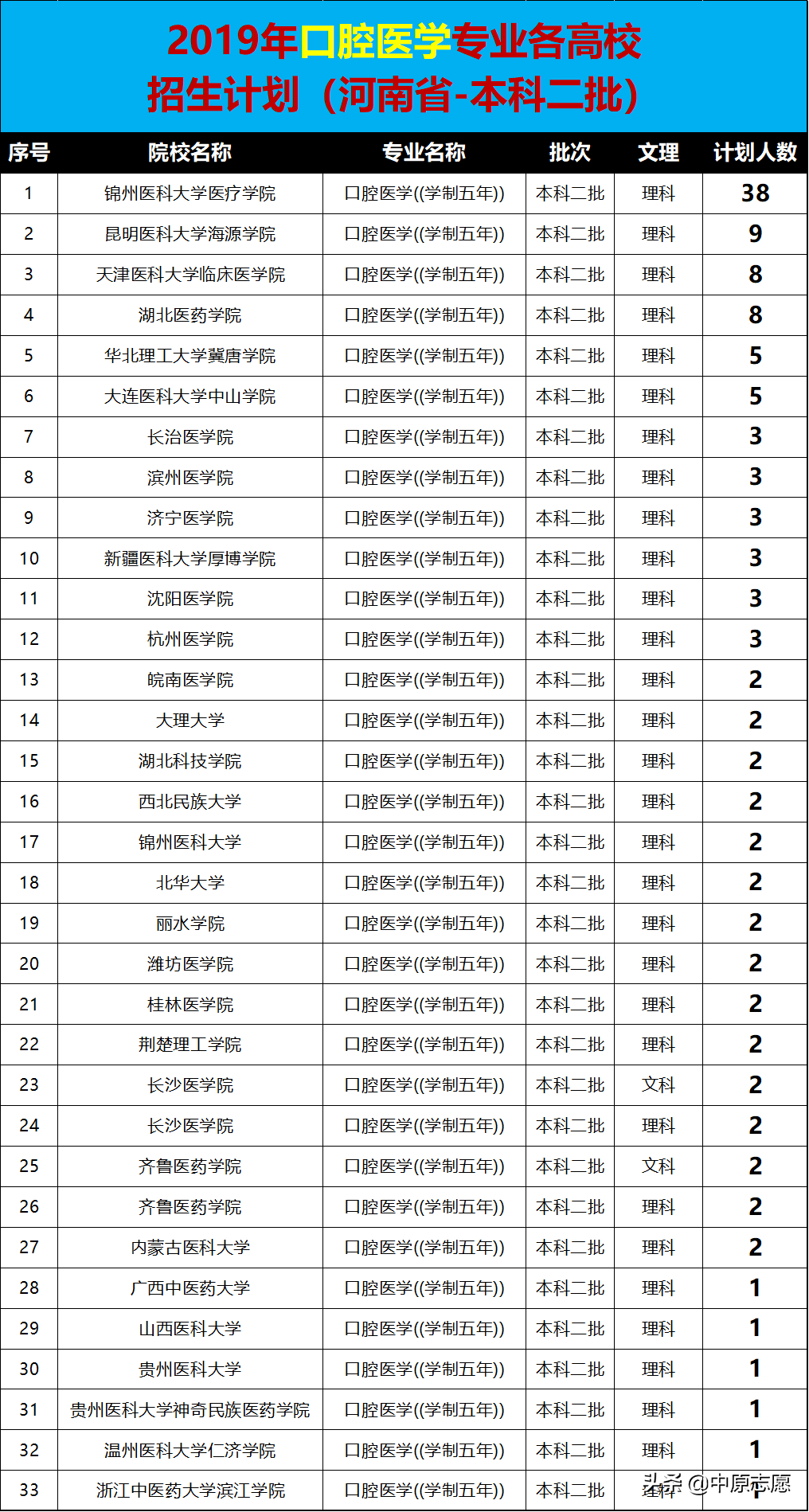 口腔医学专业这么好，开设的院校有哪些呢？