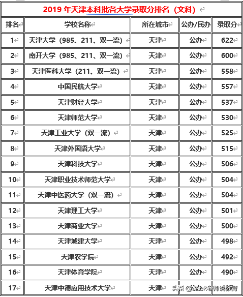 天津市2019年本科一批&二批各大学排名及分数线（文科&理科）