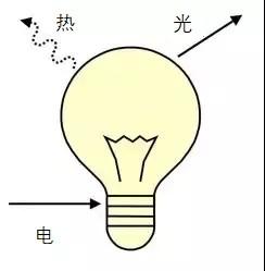 人类与“永动机”的千年恩怨（二）：存在“额外”的能量吗？