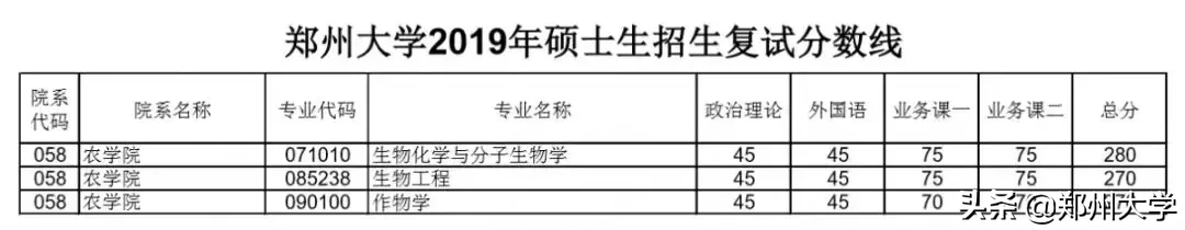 郑州大学2019年硕士研究生招生复试分数线出炉，内附调剂要求及复试须知！